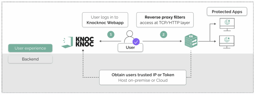 Screenshot 2025 09 23 at 17.16.41 How Knocknoc Works