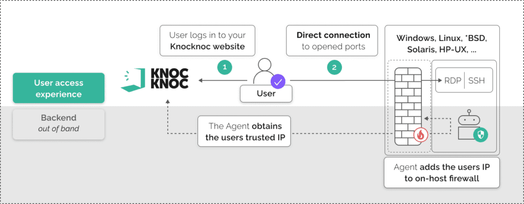 on-host firewall control with knocknoc